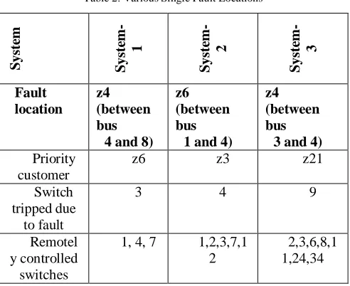 Table 2: Various Single Fault Locations 
