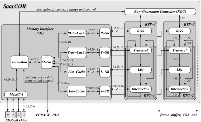 Figure 14: The SaarCOR architecture consists of three components: The ray-generation controller, multiple ray tracing pipelines (RTP) and the memory interface