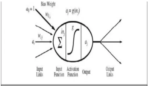 Figure 3. Simple mathematical model for activation function 