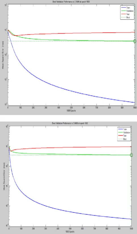 Figure  7. Performance comparison of Mean square representation of both Log Sigmoid Transfer function and Hyperbolic Tangent Sigmoid functions