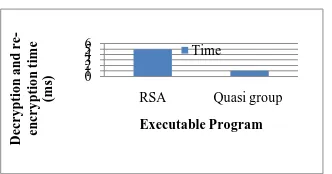 Figure 4.1: Comparison of Decryption and Re-Encryption Time