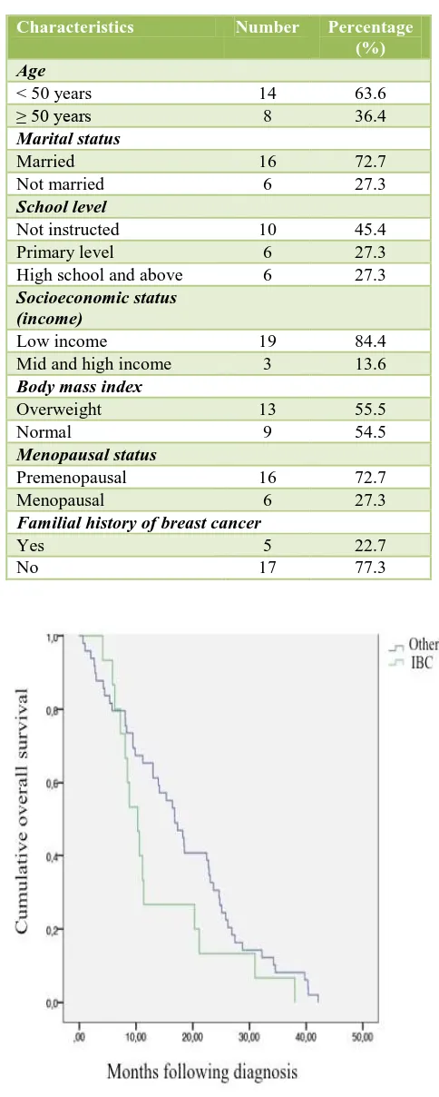 Table 1:  Patient characteristics diagnosed for Inflammatory Breast Cancer (N = 22). 