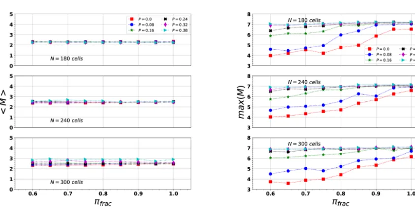 Figure 6. The (a) b value (Eq. A8) and (b) the b-value error (Eq. A9) computed for different synthetic series considering three inputparameters (N, P , πfrac)