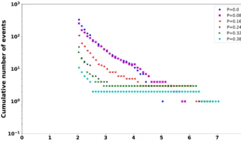 Figure 9. Hurst exponent valuesPfor different synthetic series considering three input parameters ( (a) H(�) and (b) H(τ) computedN, , πfrac)