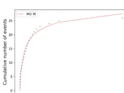 Figure 10. Modiﬁed Omori relation (Eq. A11) (dashed red line)ﬁtting for one simulation with = 008, = 090, = 180.