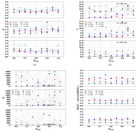 Figure 12. Modiﬁed Omori parameters computed in the LA synthetic series: (a) p, (b) c, (c) K, and (d) rms