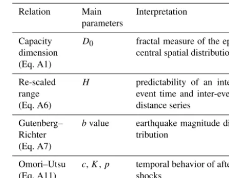 Table 1. Empirical relations, interpretation, and main parameters.