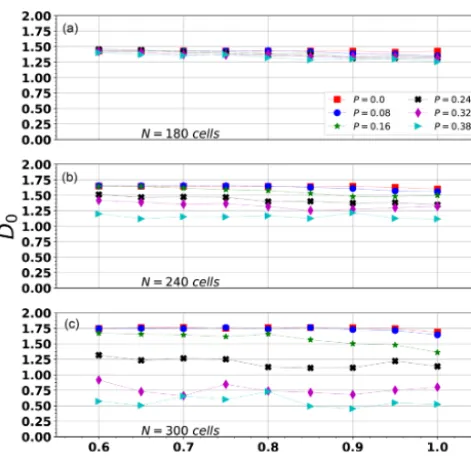 Figure 5. Fractal capacity dimension, D0 (Sect. 5.1.1) computedfor different synthetic series considering three input parameters: thedomain size, N (a–c: N = 180, N = 240, and N = 300 cells perlateral size); the initial load order distribution, P; and on-fault load-transfer value, πfrac.