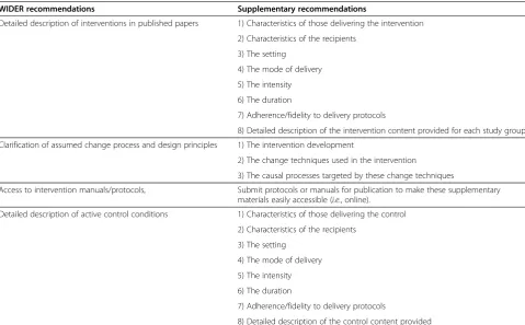 Table 1 WIDER recommendations to improve reporting of the content of behavior change interventions
