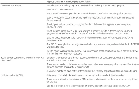Table 3 Aspects of the PPM Inhibiting HE/SDOH Action