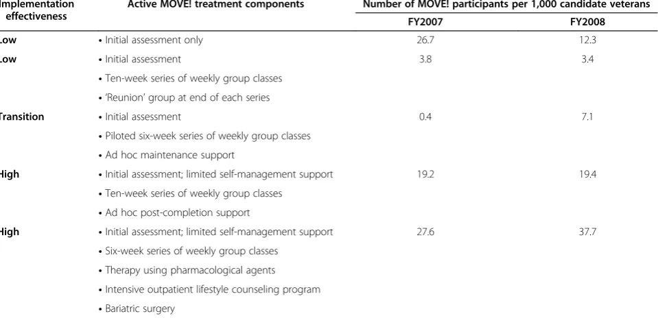 Table 1 Facility characteristics