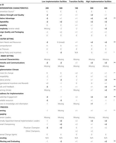 Table 3 Ratings assigned to CFIR construct by case