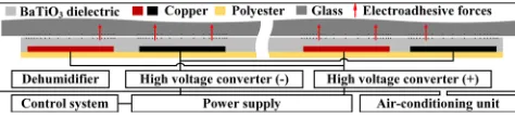 FIG. 1. Schematic diagram of a typical electroadhesion system.