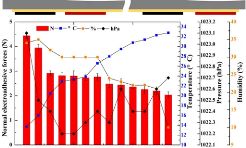 FIG. 3. Measured normal electroadhesive forces under changing environ-ments over three days.