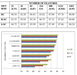 Table: 1 Accuracy % Of Three Approaches On 20 Newsgroups Data With 1/3-2/3 Test-Training Split 