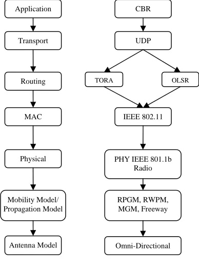 Figure. 1 Simulation Environment Setup 