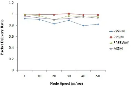Figure. 2 (c) TORA – Node Speed (m/Sec) vs. PDR (%) 