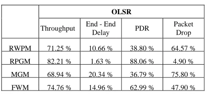 Figure. 3 (d) OLSR – Node Speed (m/Sec) vs. Packet Drop (%) 