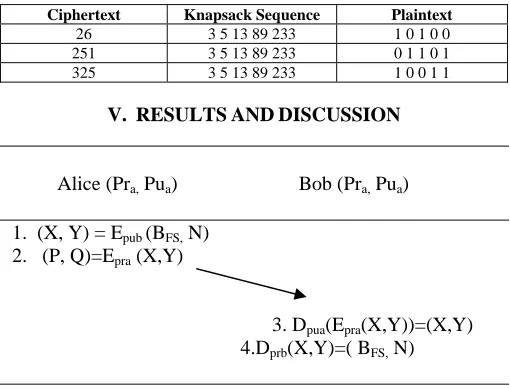 Table 2: Example of Knapsack Encryption 