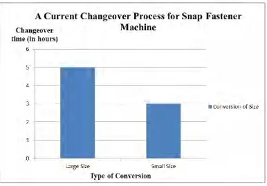 Figure 1.2: A current changeover process for snap fastener machine 
