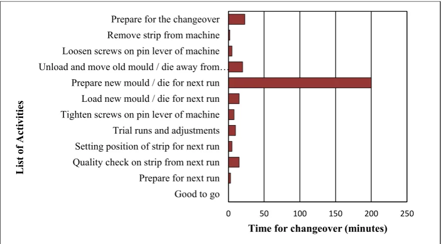 Figure 1.3: A current changeover chart for snap fastener machine 