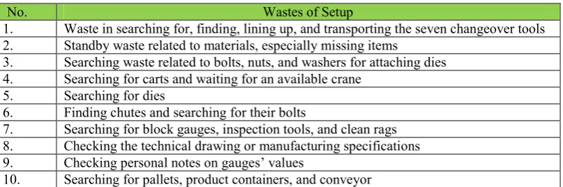 Table 2.1: Wastes of setup 