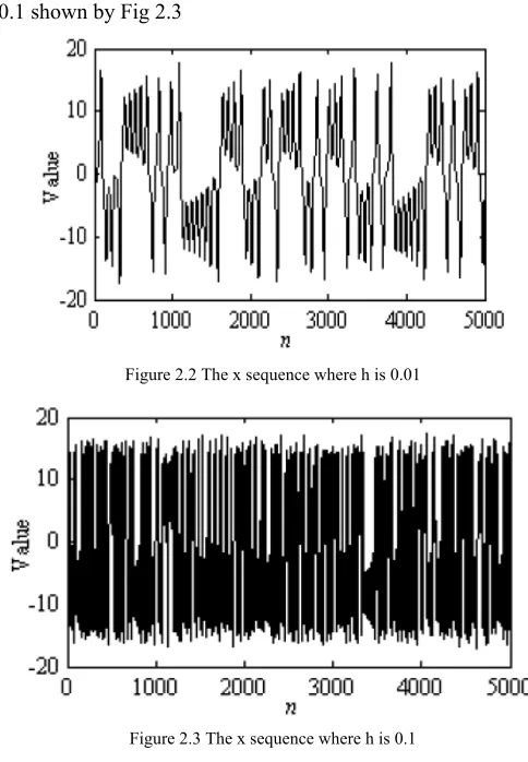 Figure 2.2 The x sequence where h is 0.01 