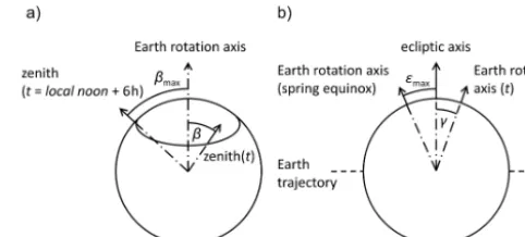 Figure A1. Calculation of sun axis orientation relative to zenith di-rection. (a) β: zenith direction relative to Earth rotation axis
