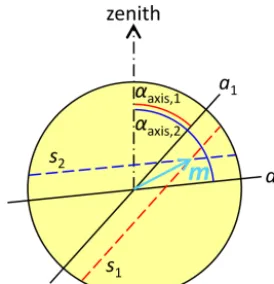Figure 1. Schematics of the mispointing determination strategy. So-lar line shifts are measured at times and with corresponding