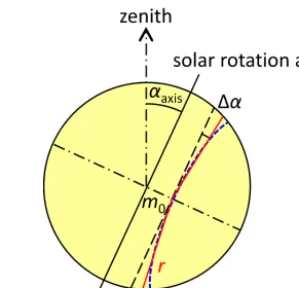 Figure 2. Conversion of solar shift to radial mispointing.ignates the apparent distance from the solar equator