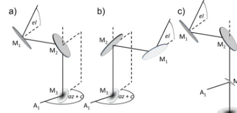 Figure 4. Geometry of the Zugspitze solar tracker optics. (a) Cur-rent optical setup after September 2014, Flip 1