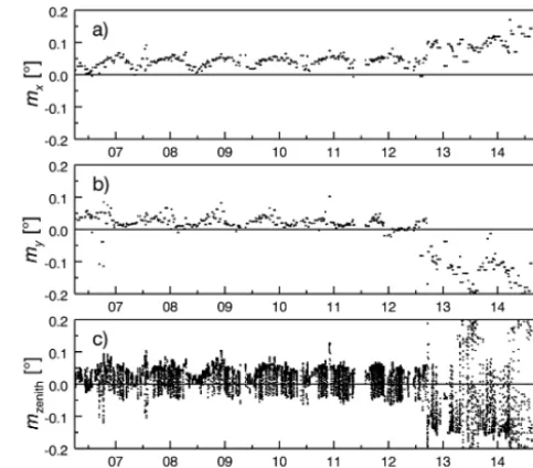 Figure 6. Choice of time bin size for Zugspitze mispointing deter-mination. (a) Mean zenith mispointing error (black) and median ofthe relative scatter of mispointing results within time bins (blue).(b) Mean 1σ-XCH4 diurnal variation.