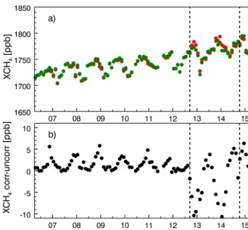 Table 1. XCH4 trend (ppb yr−1) for the April 2006–March2015 time interval and corresponding 95 % conﬁdence intervals;Zugspitze and Garmisch sites, uncorrected, a posteriori and a pri-ori corrected.