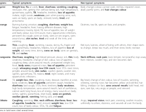 Table 2 Symptoms associated with HIV/AIDS in different regions