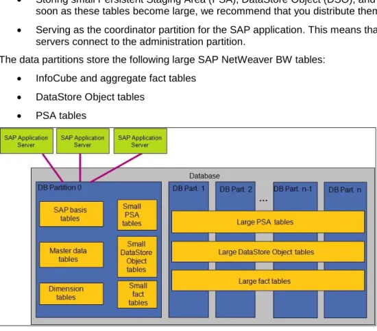 Figure 2: Standard SAP NetWeaver BW Database Layout on DB2 for LUW 