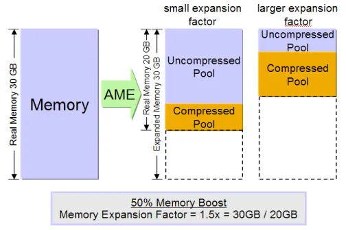 Figure 6: Active Memory Expansion 