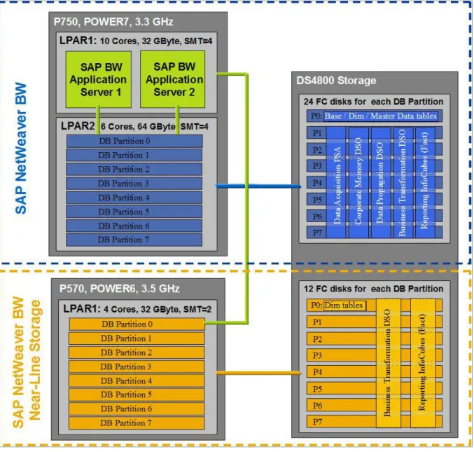 Figure 8: SAP System and DB2 Database Layout  Details of the SAP NetWeaver BW system:  