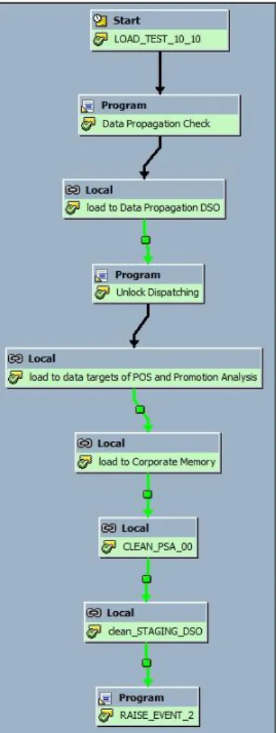 Figure 10: Process Chain for Data Load into the InfoProviders of the LSA for POS DM 