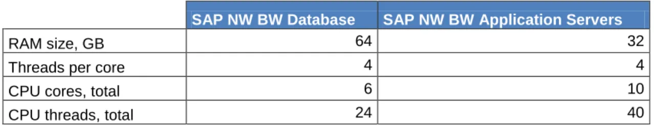 Table 1: CPU and Memory Resources for Database and Application Server LPAR 