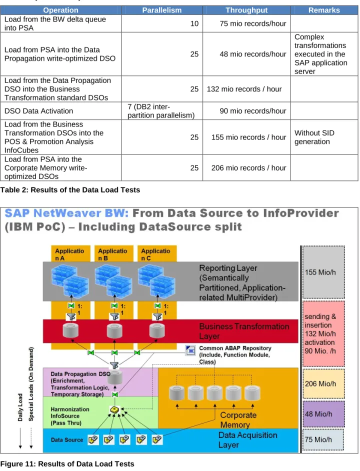 Table 2: Results of the Data Load Tests 