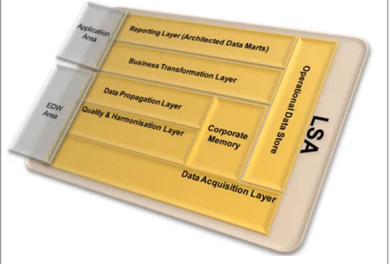 Figure 1: Layered Scalable Architecture (LSA) for Point of Sales Data Management 