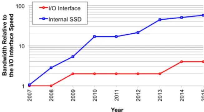 Figure 1: Bandwidth trends for the host I/O interface. Figure 2: Internal architecture of a modern SSD