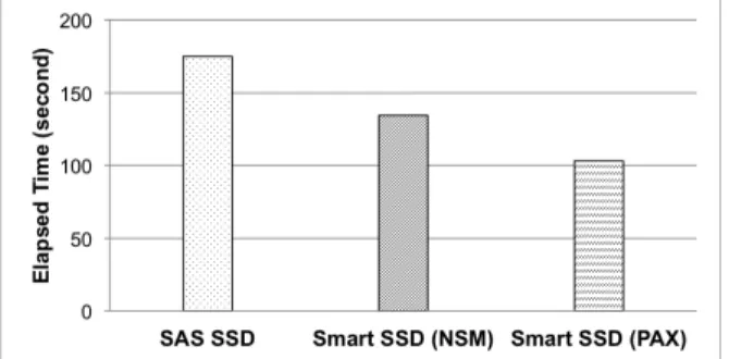 Table 2: Maximum sequential read bandwidth with 32-page (256KB) I/Os.