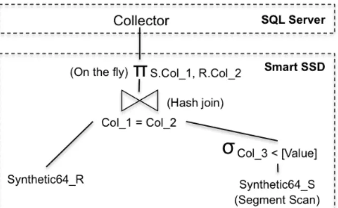 Figure 4: Query plan for the selection with join query in the Smart SSD.