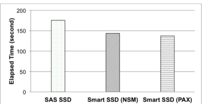 Figure 6: Query Plan for the TPC-H query 14 in the Smart SSD.