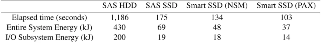 Table 3: Energy Consumptions for the TPC-H Query 6