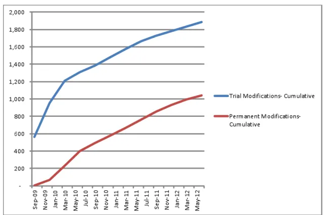 Figure 1 depicts a graphical representation of the cumulative number of trial and  permanent modifications on a quarterly basis from Q3 2009 to Q2 2012