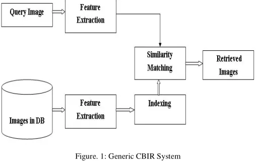 Figure. 1: Generic CBIR System 
