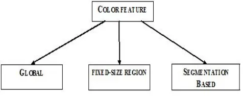 Figure. 2: Color Features Taxonomy 