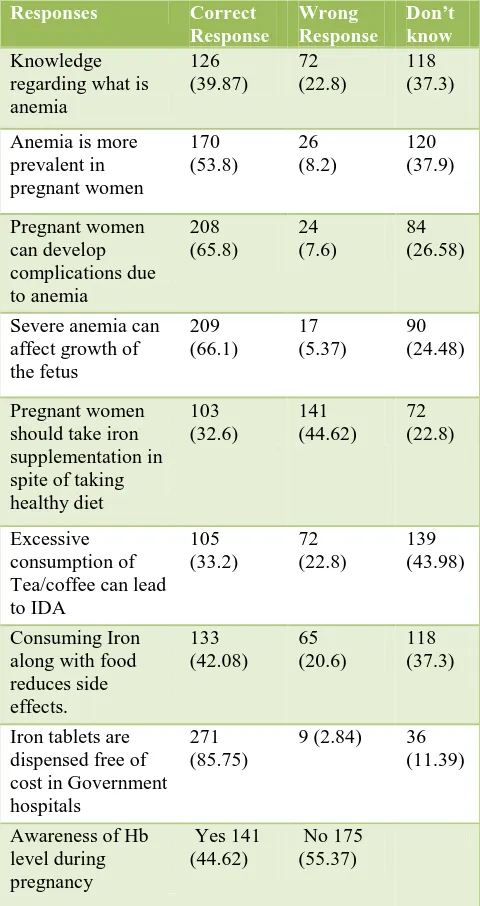 Table 2: Knowledge of the participants regarding anemia, iron rich foods and iron supplements